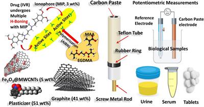 Molecularly Imprinted Electrochemical Sensor-Based Fe2O3@MWCNTs for Ivabradine Drug Determination in Pharmaceutical Formulation, Serum, and Urine Samples